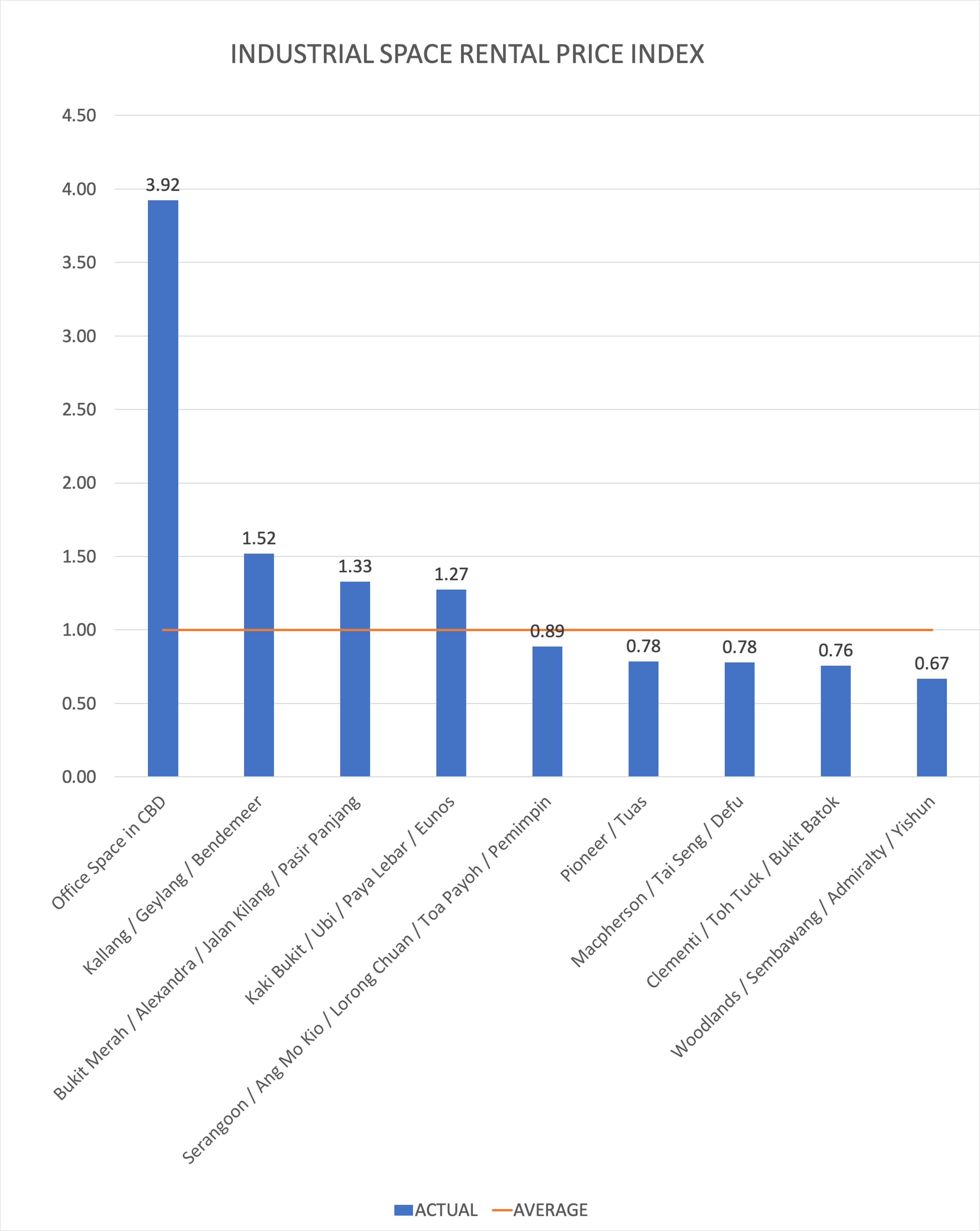 Warehouse Price Index Comparison